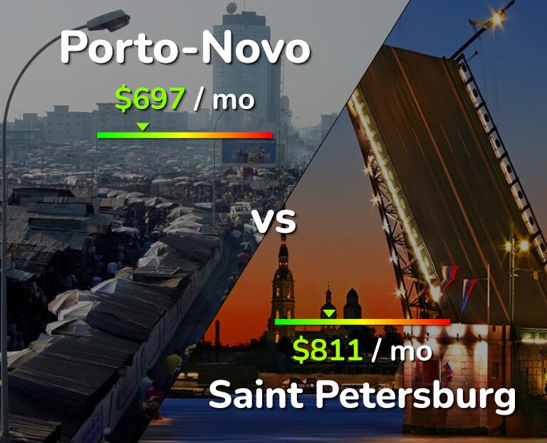 Cost of living in Porto-Novo vs Saint Petersburg infographic