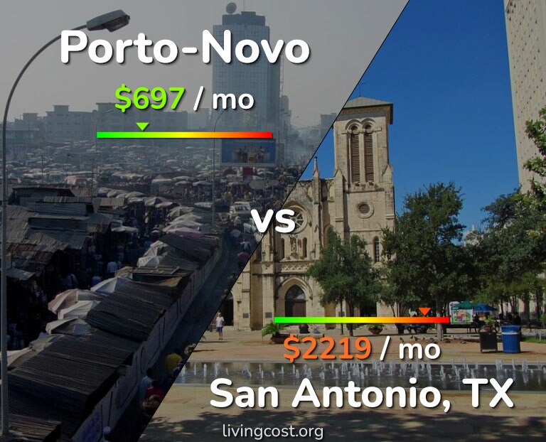 Cost of living in Porto-Novo vs San Antonio infographic