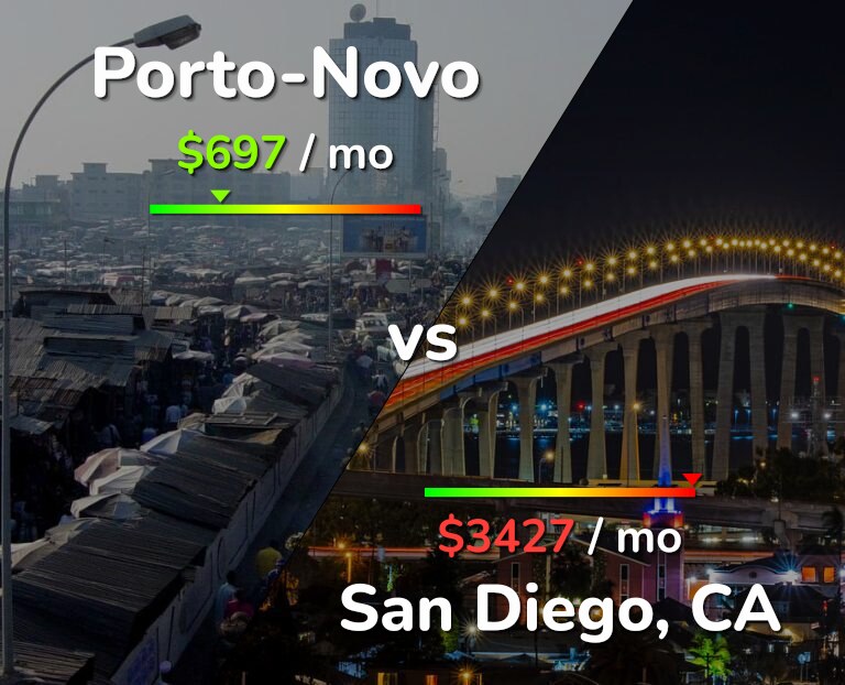 Cost of living in Porto-Novo vs San Diego infographic