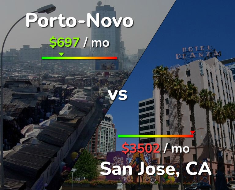 Cost of living in Porto-Novo vs San Jose, United States infographic