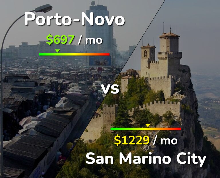 Cost of living in Porto-Novo vs San Marino City infographic