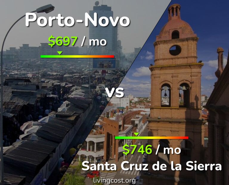 Cost of living in Porto-Novo vs Santa Cruz de la Sierra infographic