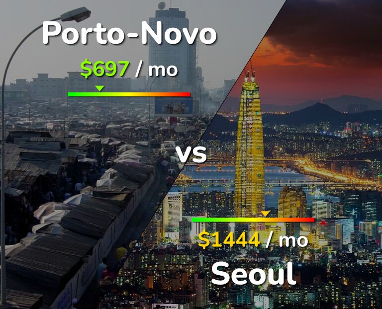 Cost of living in Porto-Novo vs Seoul infographic