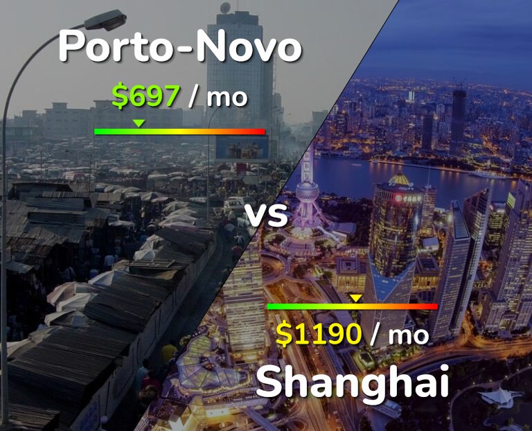 Cost of living in Porto-Novo vs Shanghai infographic