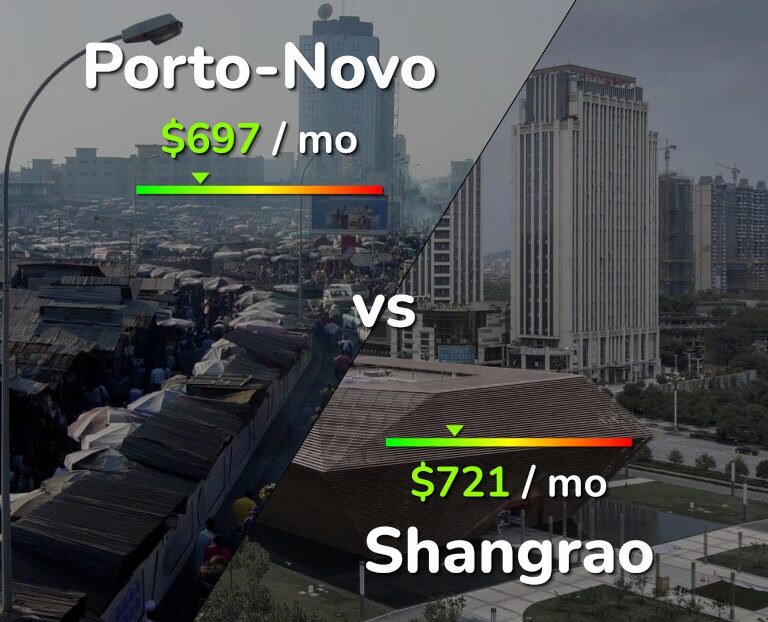 Cost of living in Porto-Novo vs Shangrao infographic