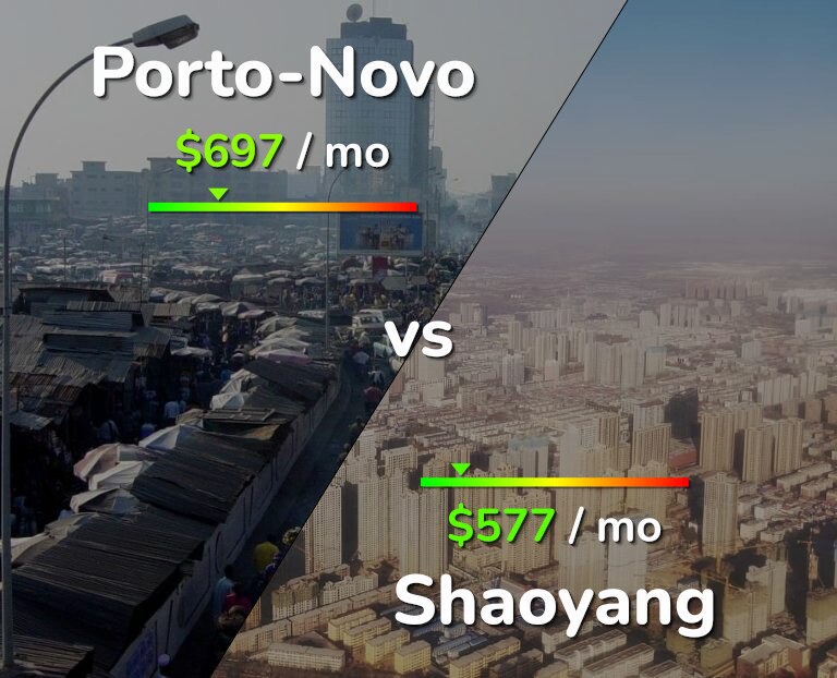 Cost of living in Porto-Novo vs Shaoyang infographic