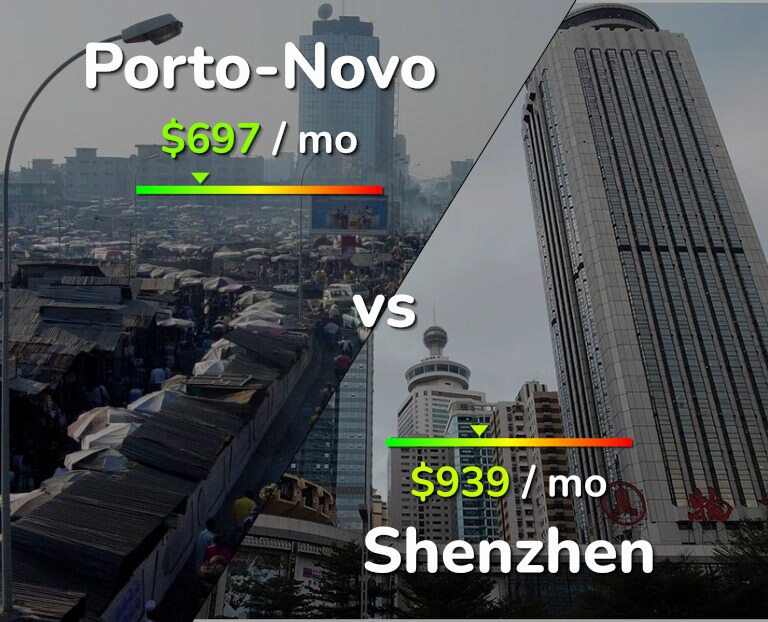 Cost of living in Porto-Novo vs Shenzhen infographic