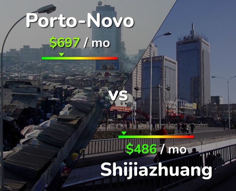 Cost of living in Porto-Novo vs Shijiazhuang infographic
