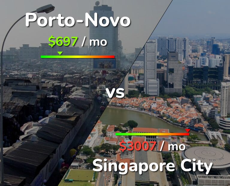 Cost of living in Porto-Novo vs Singapore City infographic