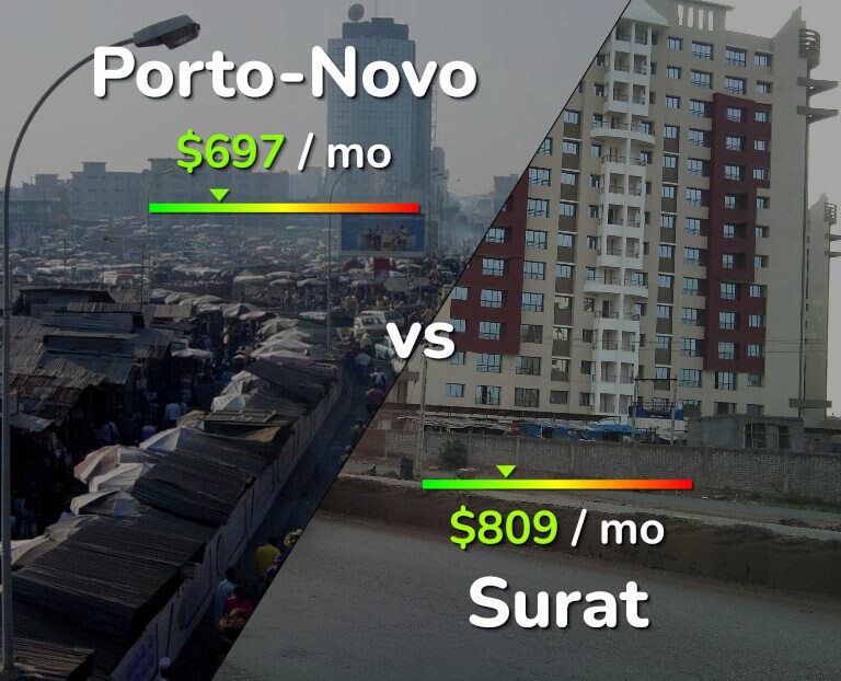 Cost of living in Porto-Novo vs Surat infographic