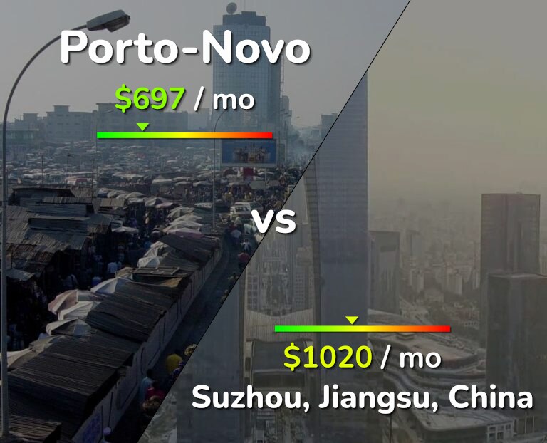 Cost of living in Porto-Novo vs Suzhou infographic