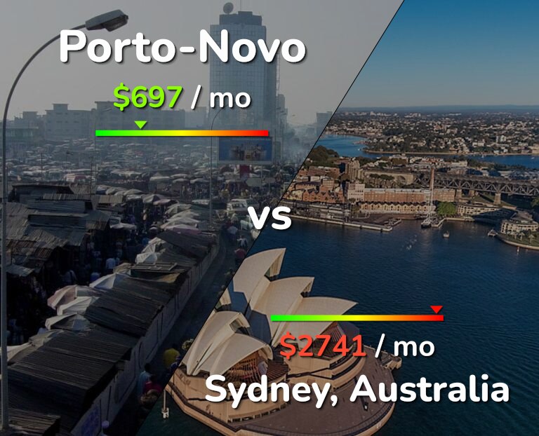 Cost of living in Porto-Novo vs Sydney infographic