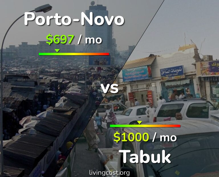Cost of living in Porto-Novo vs Tabuk infographic