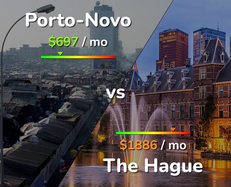 Cost of living in Porto-Novo vs The Hague infographic