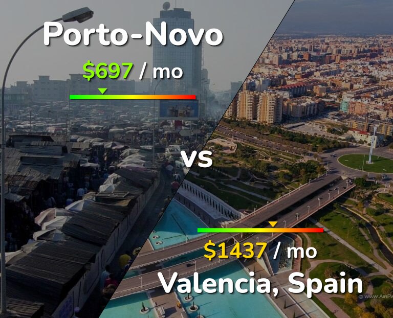 Cost of living in Porto-Novo vs Valencia, Spain infographic