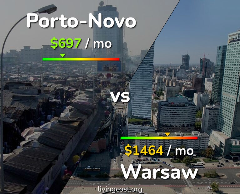 Cost of living in Porto-Novo vs Warsaw infographic