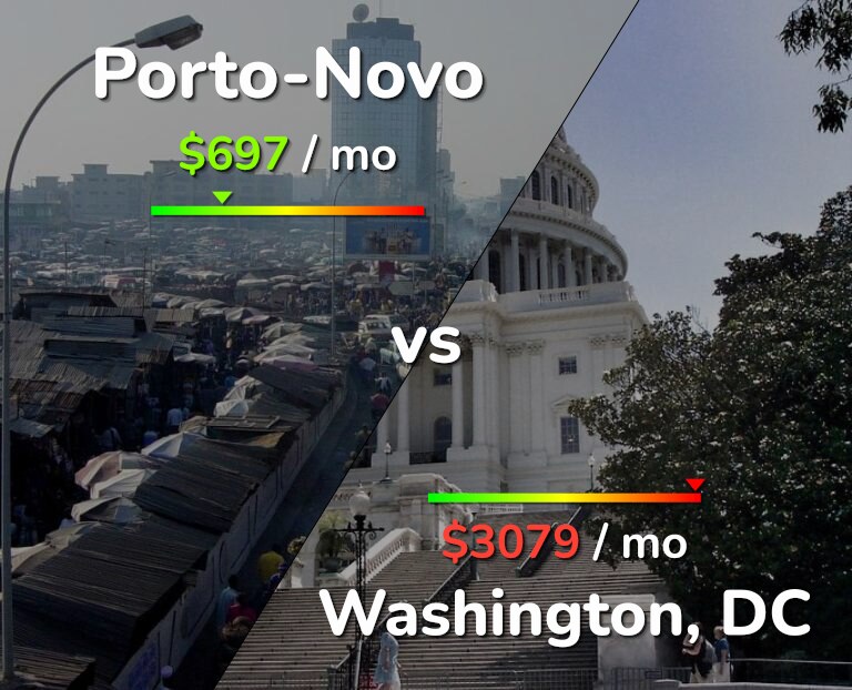 Cost of living in Porto-Novo vs Washington infographic