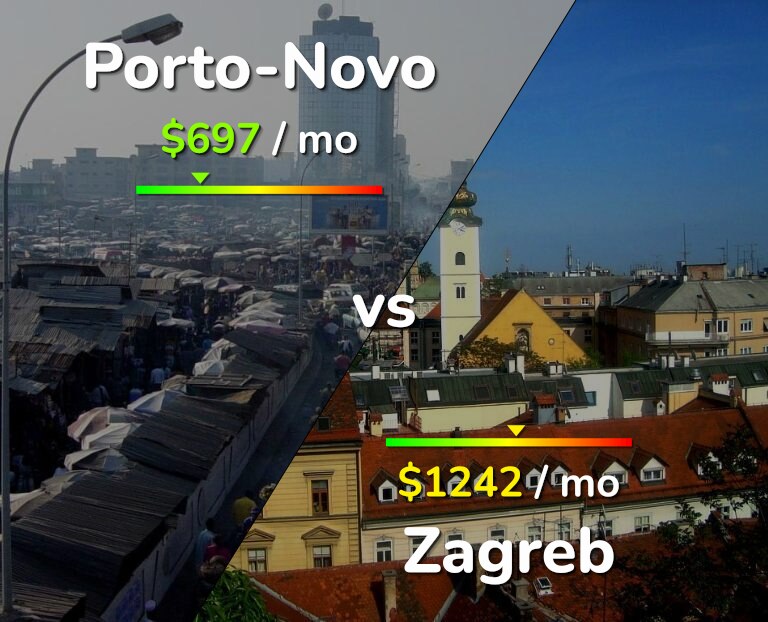 Cost of living in Porto-Novo vs Zagreb infographic