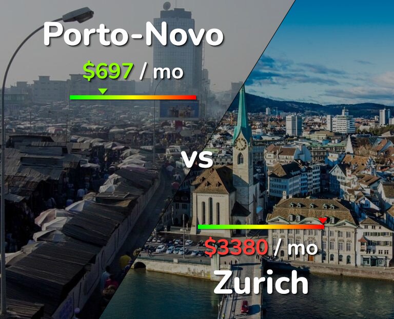 Cost of living in Porto-Novo vs Zurich infographic