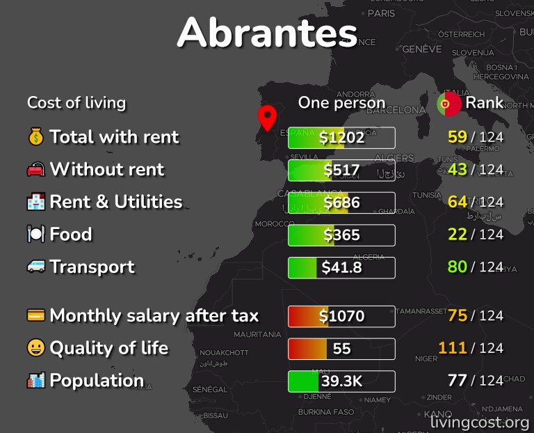 Cost of living in Abrantes infographic