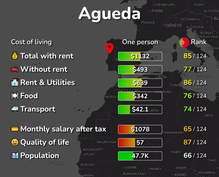Cost of living in Agueda infographic