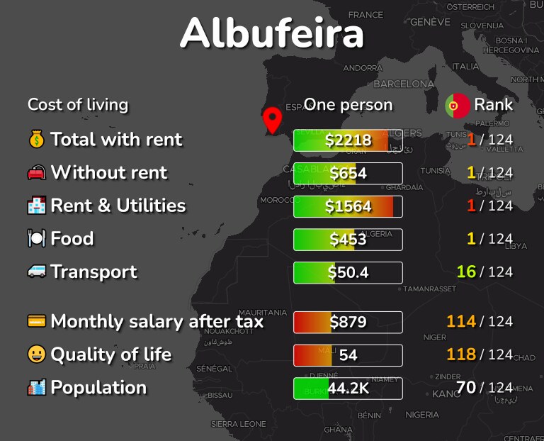 Cost of living in Albufeira infographic