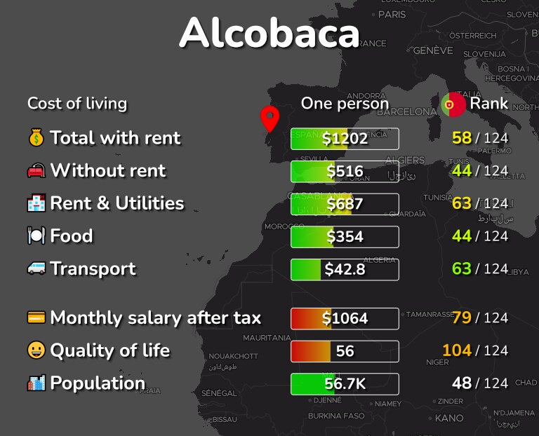 Cost of living in Alcobaca infographic