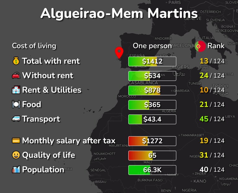 Cost of living in Algueirao-Mem Martins infographic