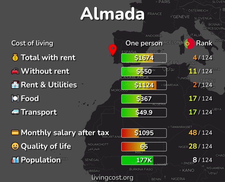 Cost of living in Almada infographic