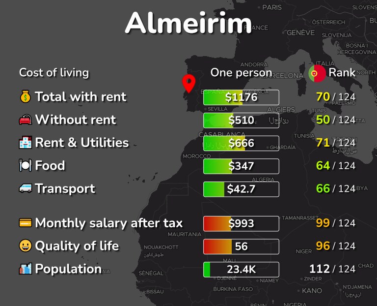 Cost of living in Almeirim infographic