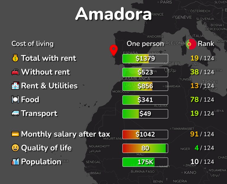 Cost of living in Amadora infographic