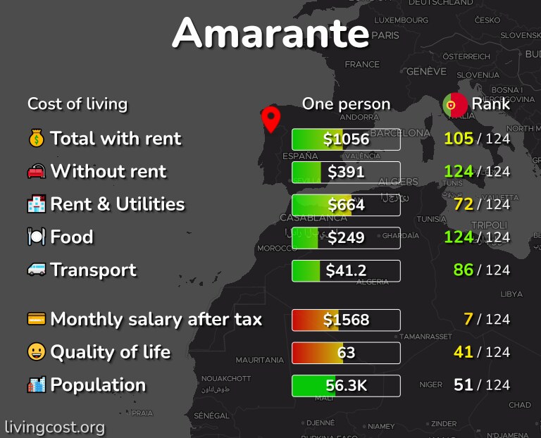 Cost of living in Amarante infographic