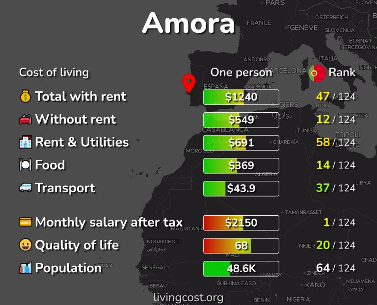 Cost of living in Amora infographic