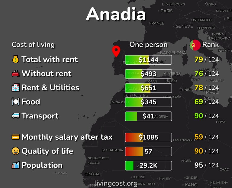Cost of living in Anadia infographic