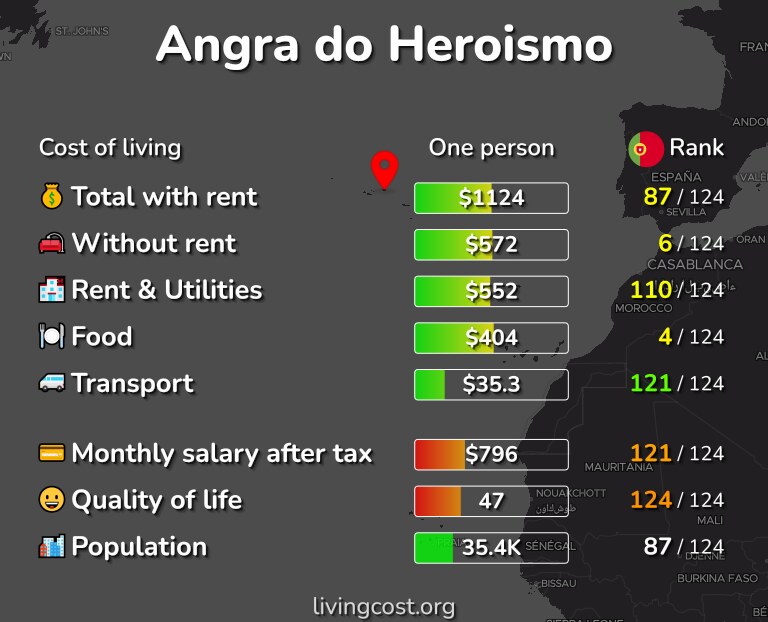 Cost of living in Angra do Heroismo infographic