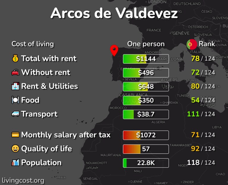 Cost of living in Arcos de Valdevez infographic