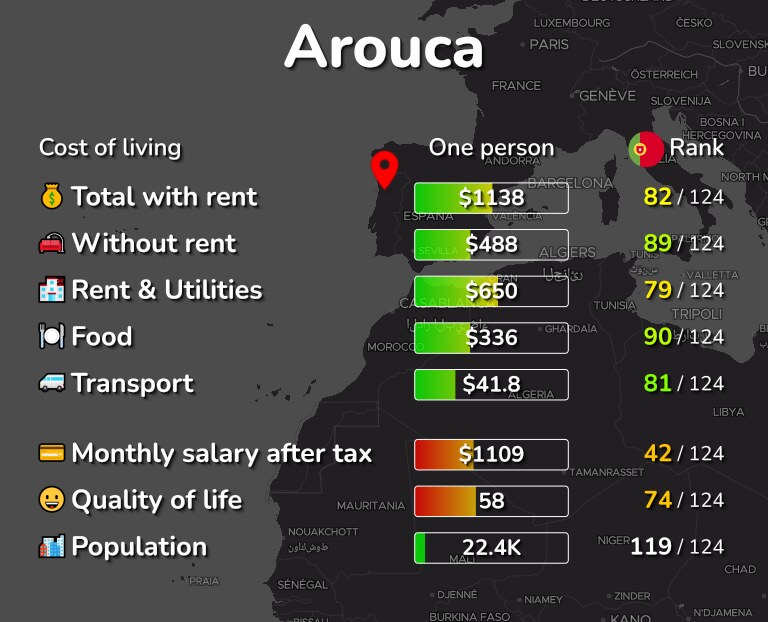Cost of living in Arouca infographic