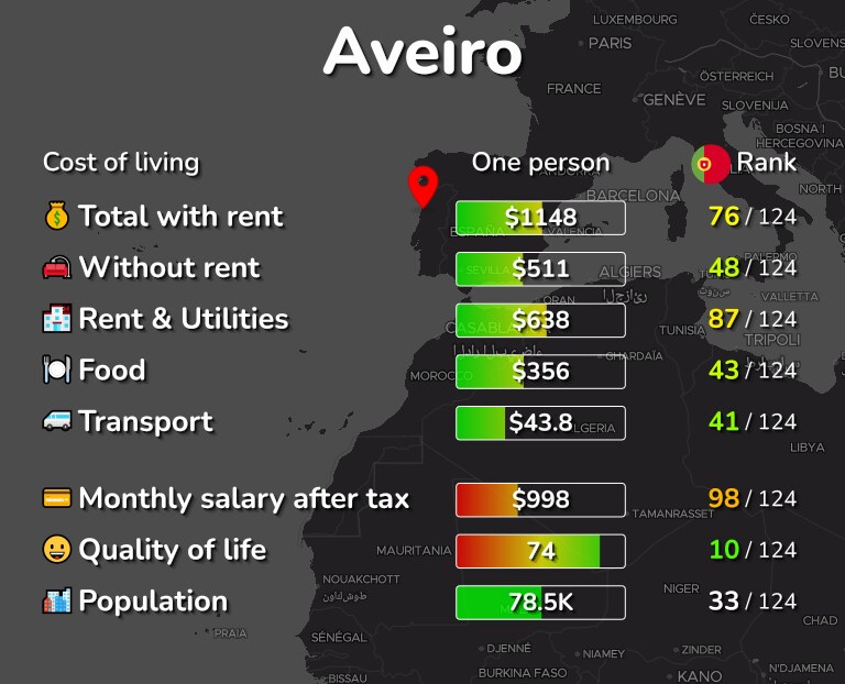 Cost of living in Aveiro infographic