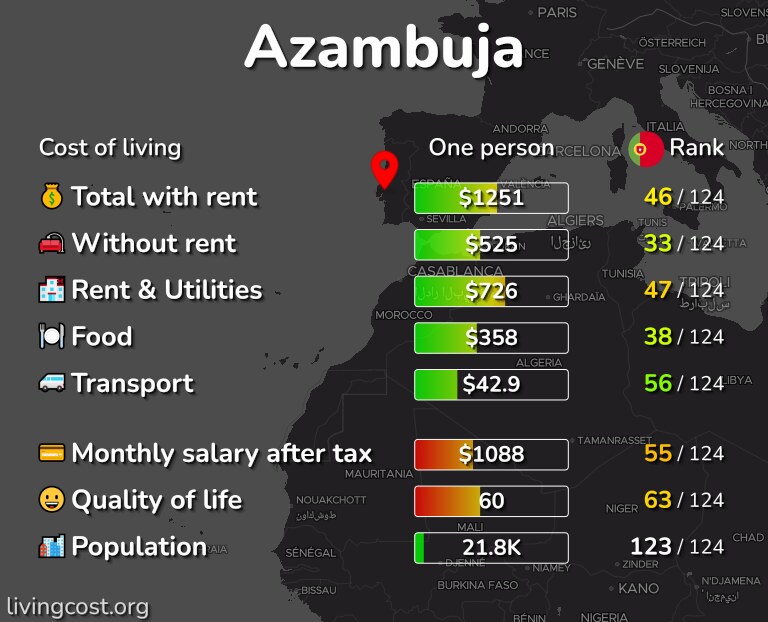 Cost of living in Azambuja infographic