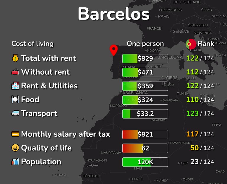Cost of living in Barcelos infographic