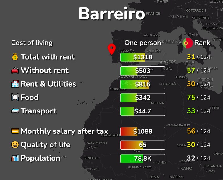 Cost of living in Barreiro infographic