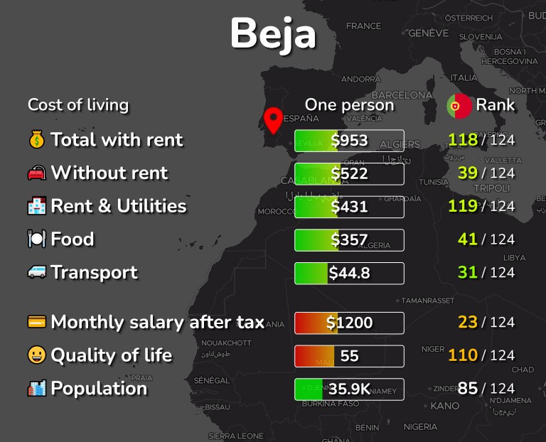 Cost of living in Beja infographic