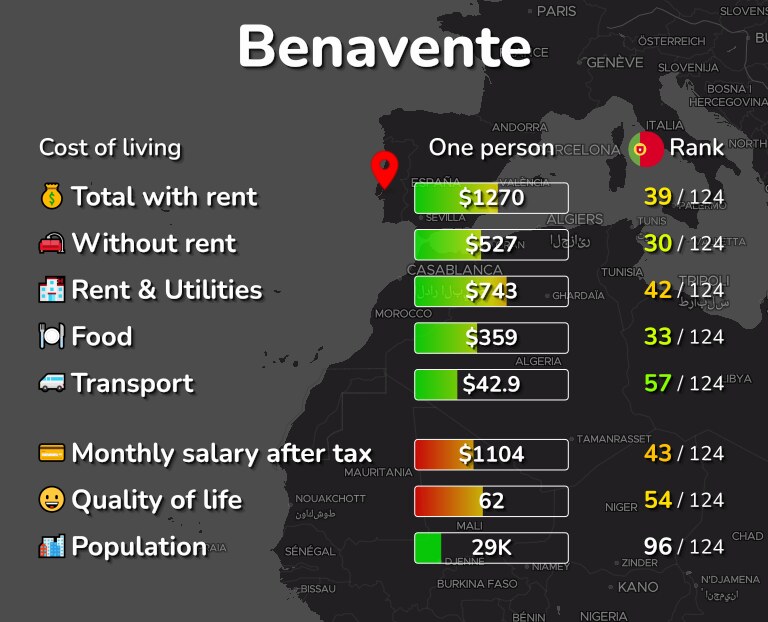 Cost of living in Benavente infographic