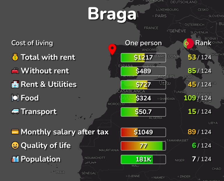 Cost of living in Braga infographic