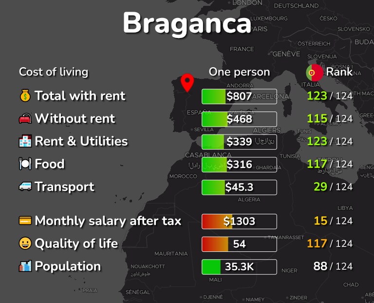 Cost of living in Braganca infographic