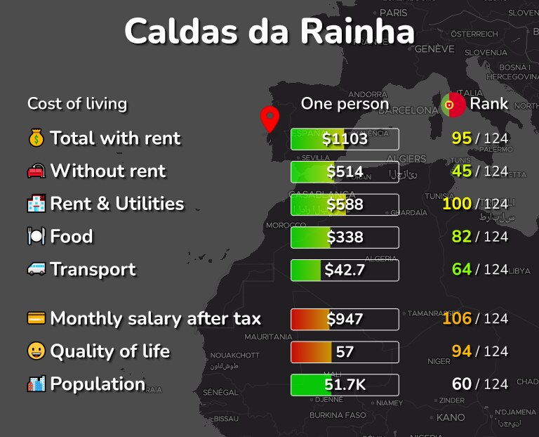 Cost of living in Caldas da Rainha infographic