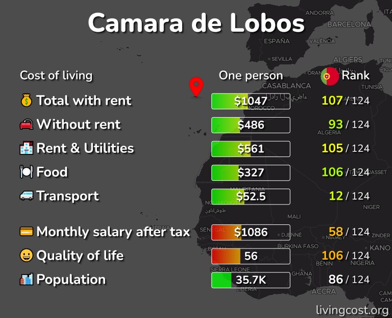 Cost of living in Camara de Lobos infographic