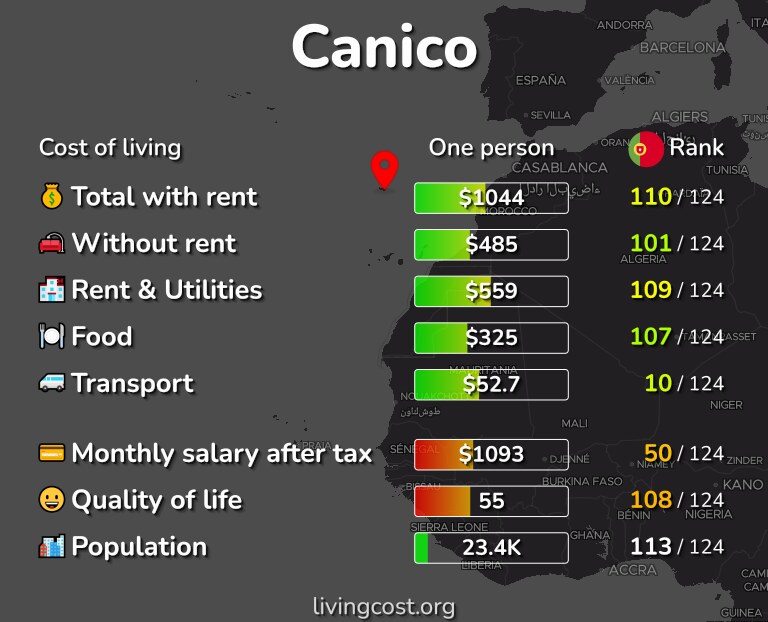Cost of living in Canico infographic