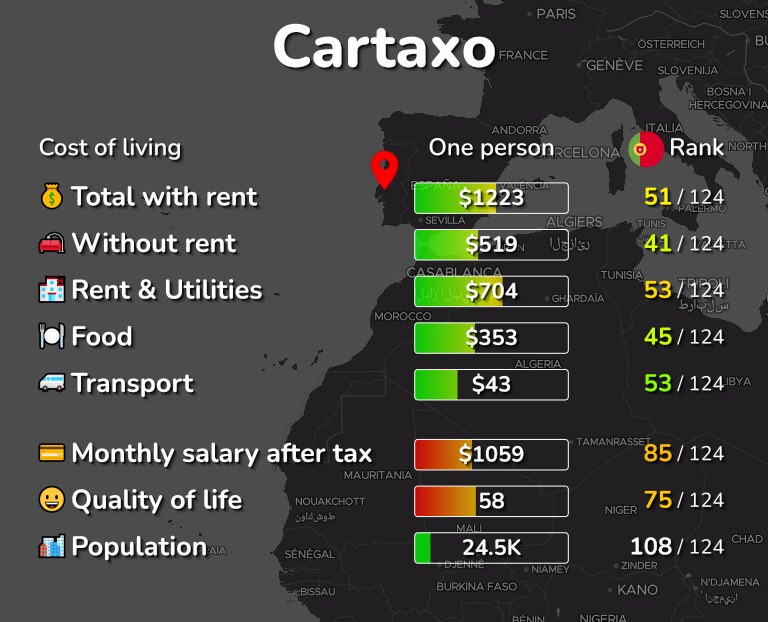 Cost of living in Cartaxo infographic