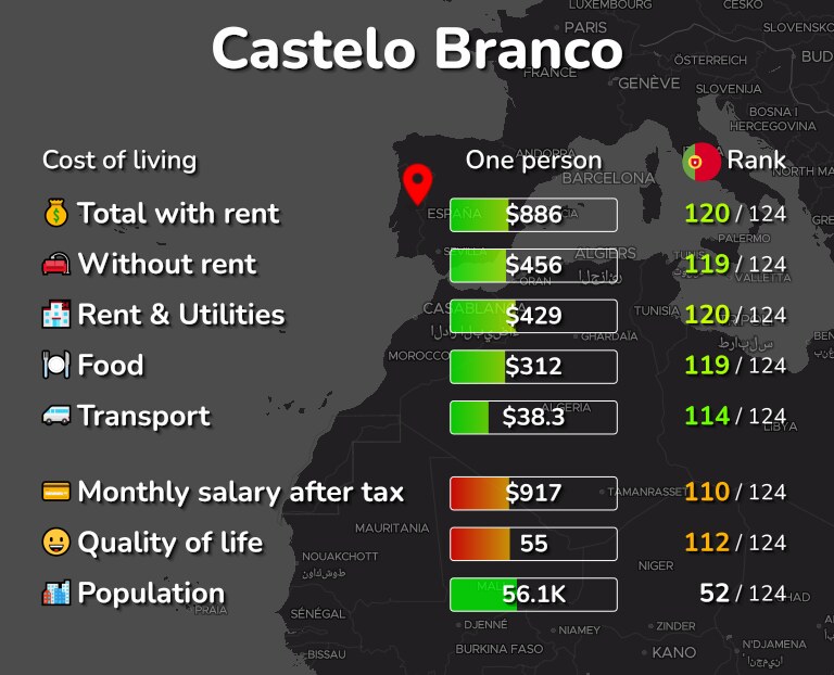 Cost of living in Castelo Branco infographic